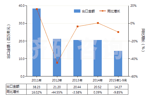2011-2015年9月中國(guó)動(dòng)植物肥料(經(jīng)化學(xué)處理)(HS31010090)出口總額及增速統(tǒng)計(jì) 2011-2015年9月中國(guó)動(dòng)植物肥料(經(jīng)化學(xué)處理)(HS31010090)出口總額及增速統(tǒng)計(jì)